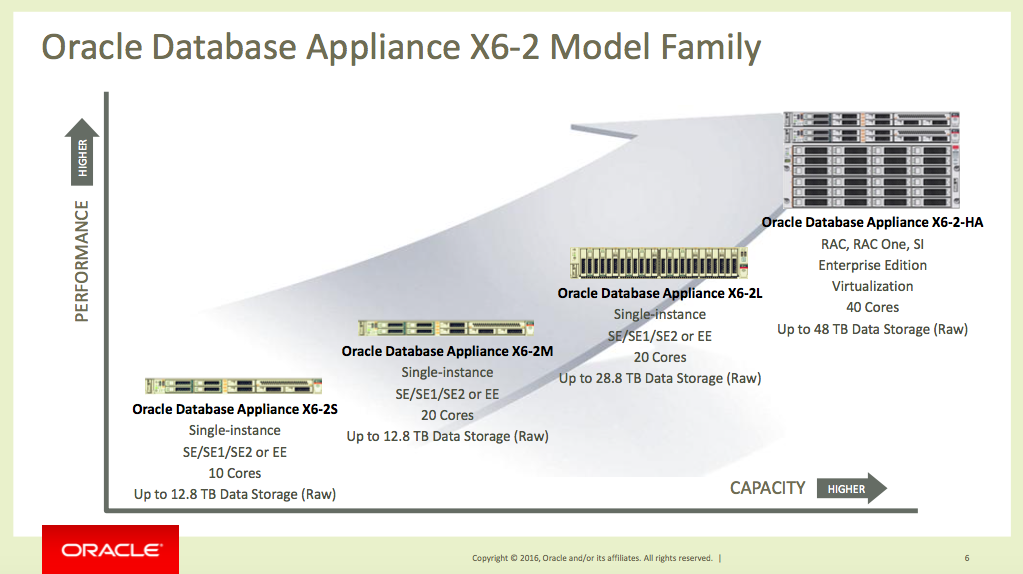 Oracle Expert Blog DEMYSTIFYING ORACLE DATABASE APPLIANCE