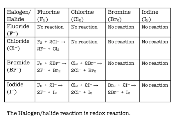 halogens reactivity halogens reactivity