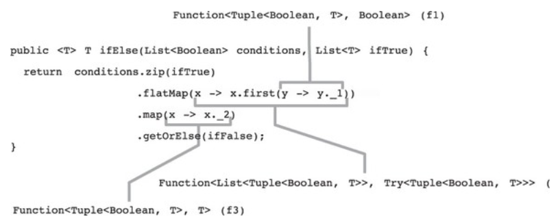 程式扎記: [ FP with Java ] Ch2 - Using functions in Java : Part2