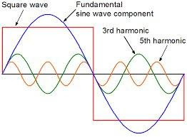 Ac waveform containing harmonics