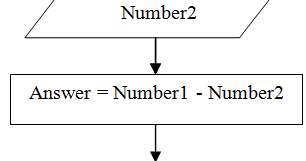 C Program Practicals: Flowchart to subtract two numbers.