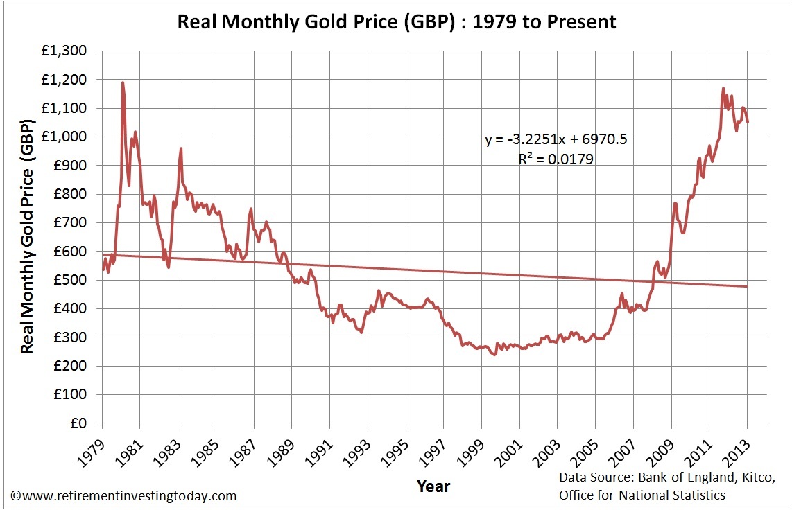 Real Monthly Gold Price in £'s