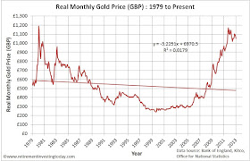 Real Monthly Gold Price in £'s