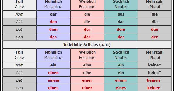 Declension German Ding - All cases of the noun, plural, article