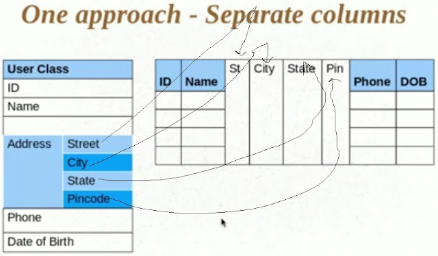 Value Types in Hibernate