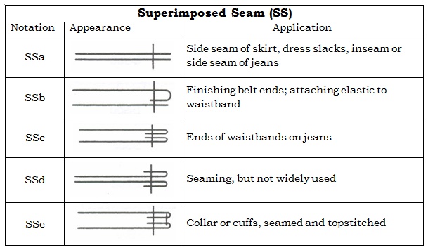 Apparel Merchandising Learner Types Of Seams apparel-merchandising-learner-types-of-seams