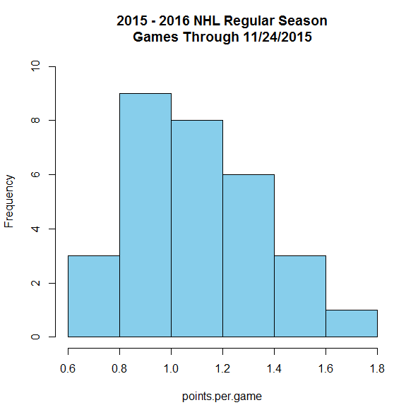 points per game nhl 2015