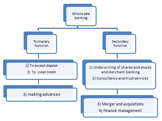 wholesale banking