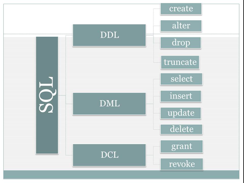 Ddl это. DDL команды SQL. DDL операции SQL. DML/DDL операторы. DML SQL команды.