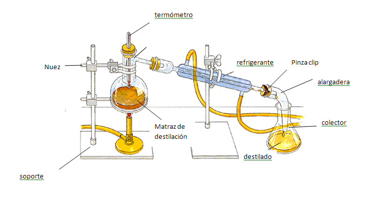 Ascensor de primera categoría calor Ciencias del Mundo Contemporáneo :): Equipo de destilación sencilla