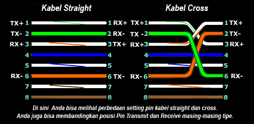 Tutorial Cara Menyusun Kabel Straight dan Cross Tutorial Cara Menyusun Kabel Straight dan Cross