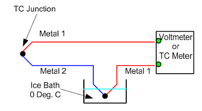 Theory of Thermocouple Operation