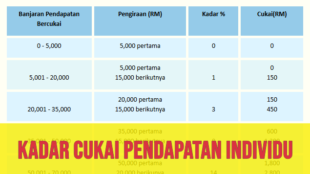 Cukai pendapatan 2022