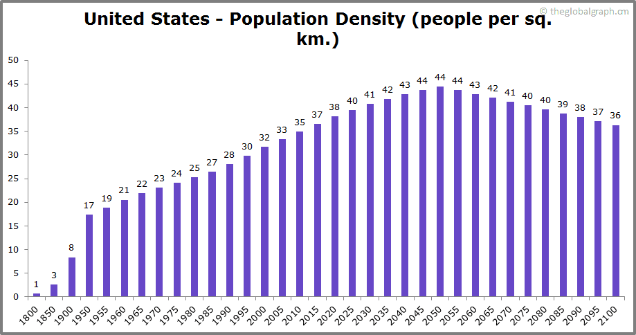 
United States
 Population Density (people per sq. km.)
 
