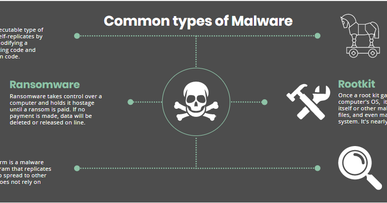 Types of viruses. Types of Malware. Types of Malware viruses. Types of Computer viruses. Malware вирус.