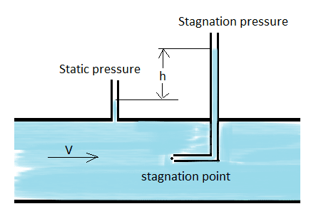 What Is Pitot tube? Construction, Working Principle of Pitot tube