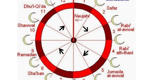 Sejarah Kalender Hijriyah Portal Islam