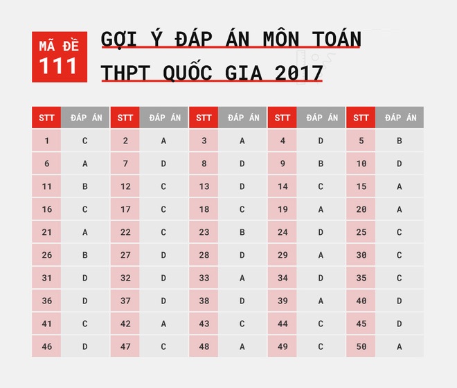 Đáp án môn toán THPT Quốc gia mã đề 111 Đáp án môn toán THPT Quốc gia mã đề 111