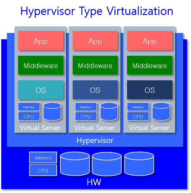 гипервизор virtualbox. архитектура сервера виртуализации esvi. виртуализация серверных ос. сервер виртуальных машин. как играть без виртуализации.