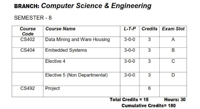 KTU Eight Semester CSE [Computer Science and Engineering] Study Materials and Syllabus