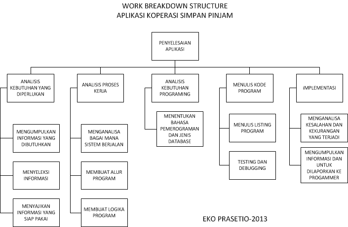 [Tugas Analisis Kerja Sistem] Cara membuat WBS beserta 