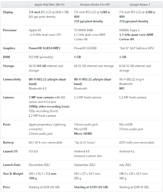 Nexus 7 Vs. Kindle Fire HD Vs. iPad Mini Features & Specs Comparison Chart