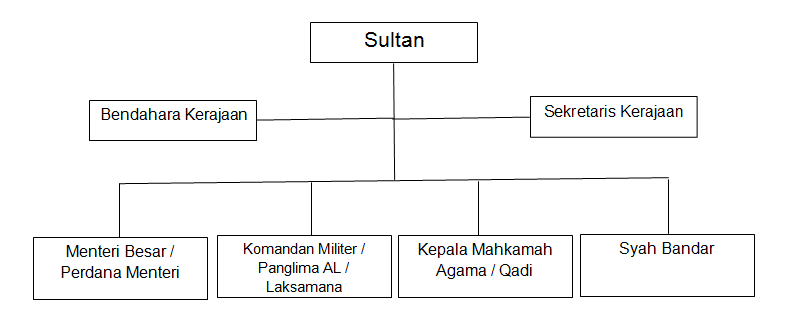 Gambarkan Skema Struktur Birokrasi Pemerintahan Kerajaan Mataram - Riset