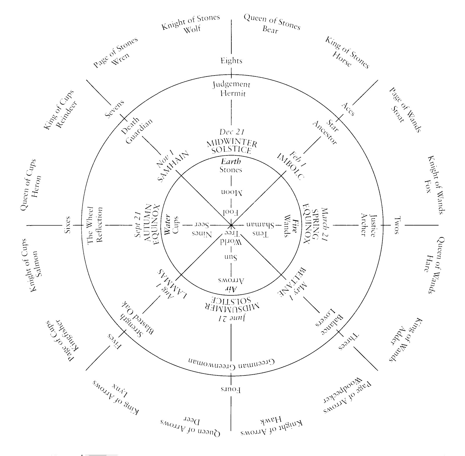 Quirkeries ~ A Personal Book Of Days: Greenwood Wheel Of The Year