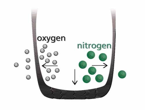 Indian Email ID's Database: NITROGEN IN TYRES : PROS AND CONS