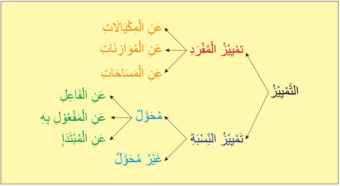 Tamyiz Dan Contoh Tamyiz Dalam Al Qur An Nahwu Praktis Tsabitmedia Com