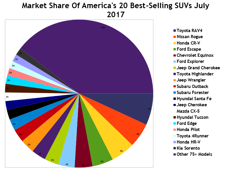 July 2017 YTD U.S. SUV And Crossover Sales Rankings Top 101 Best