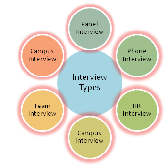 types of interviews