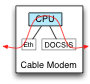 Cable modem with DOCSIS and Ethernet