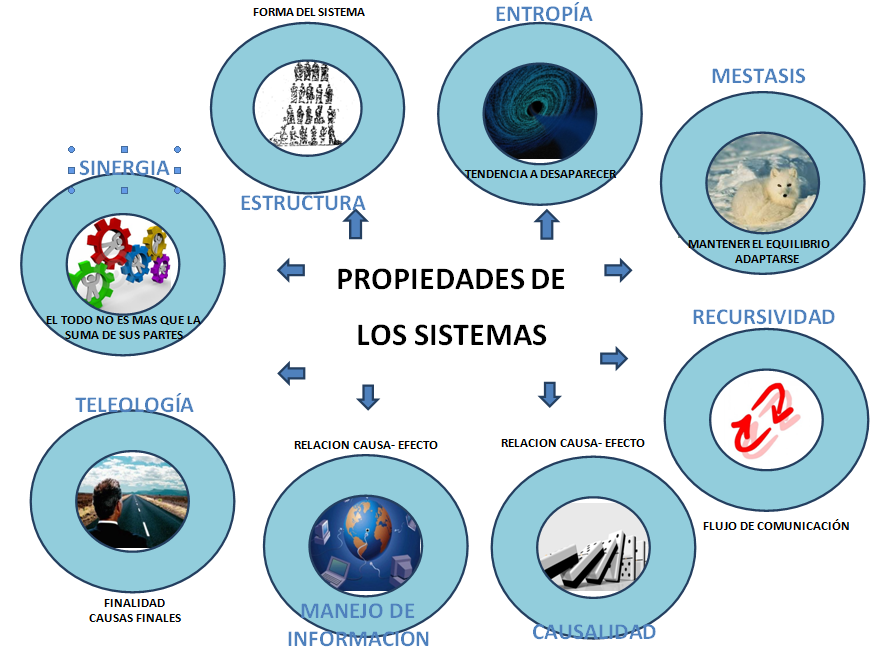 INGENIERIA DE SISTEMAS: 3. PROPIEDADES Y CARACTERÍSTICAS DE LOS SISTEMAS