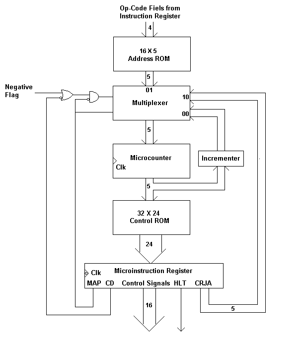 IT World Zone: Control Unit