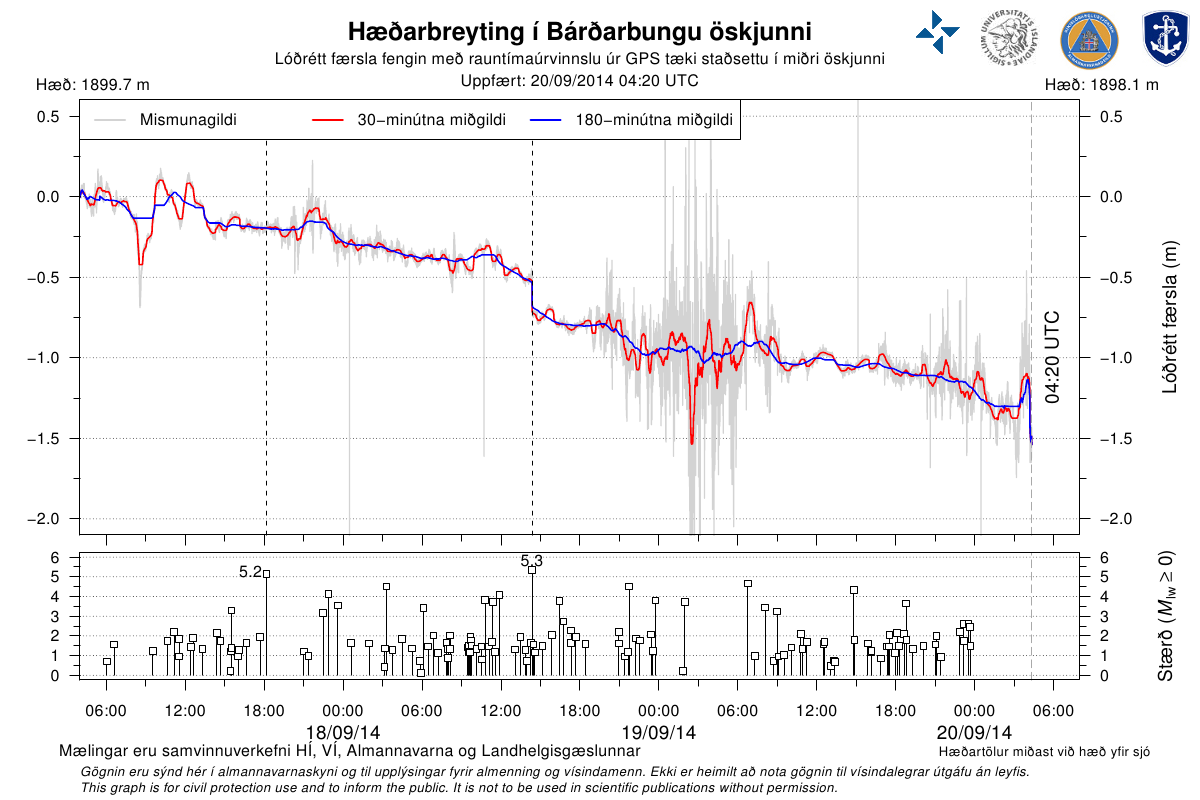 Affaissement de la caldera du volcan Bardarbunga (Bárðarbunga) mesuré par GPS