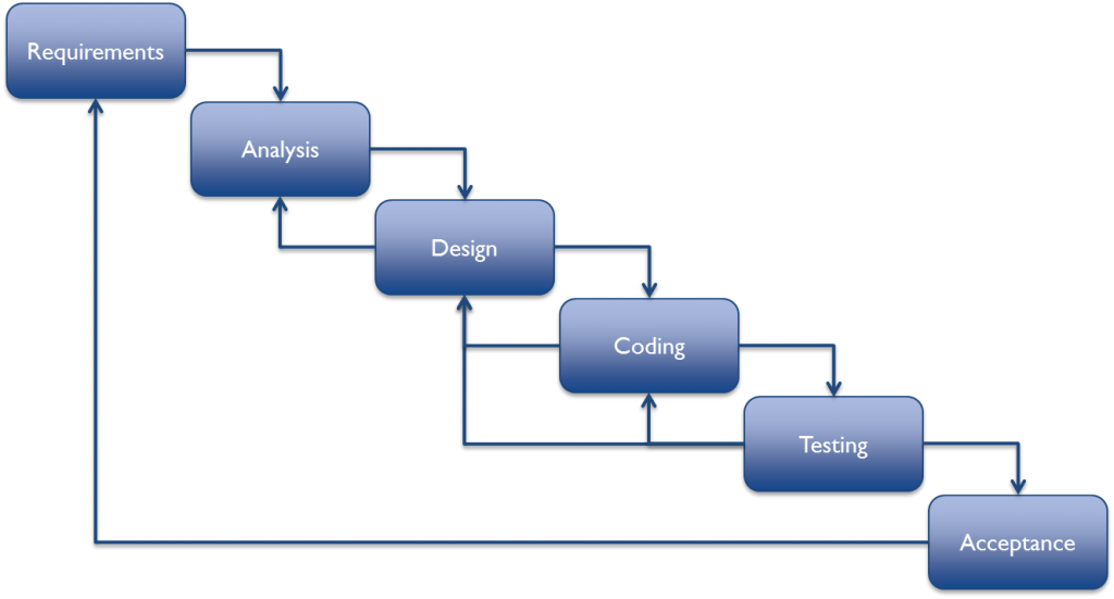 Agile Methodology of JIRA