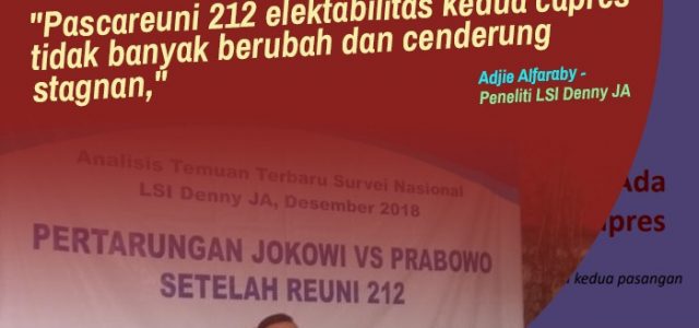 Hasil Survey LSI-Denny JA bahwa Reuni 212 Tidak Banyak Mengubah Elektabilitas Prabowo-Sandi