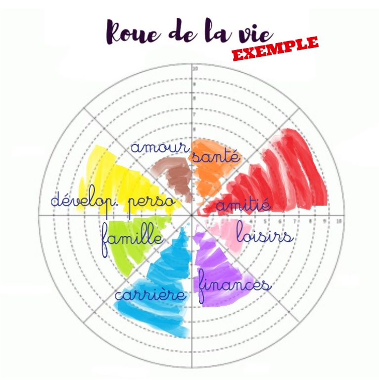Les astuces de Soso La roue de la vie Les astuces de Soso La roue de la vie