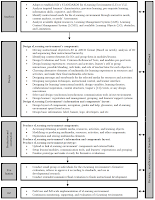 Elgazzar (2013) ISD model for developing eLearning environments (Third Revision)