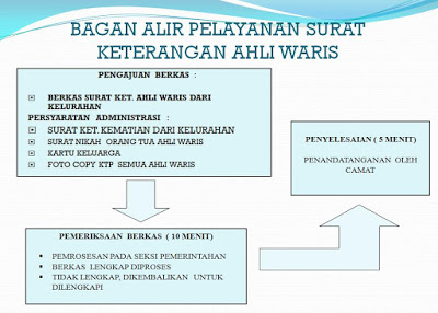 Cara Mengurus Dan Membuat Surat Keterangan Ahli Waris