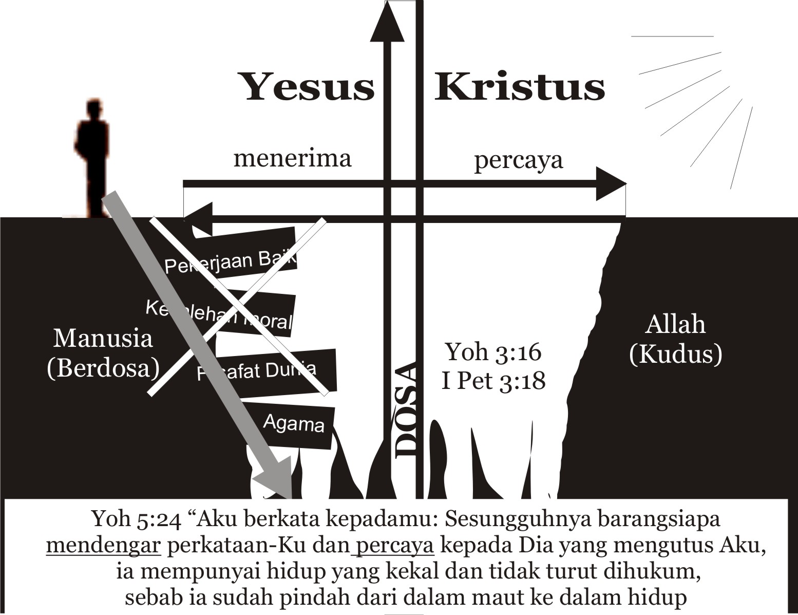 Jalan Keselamatan dalam Kristus