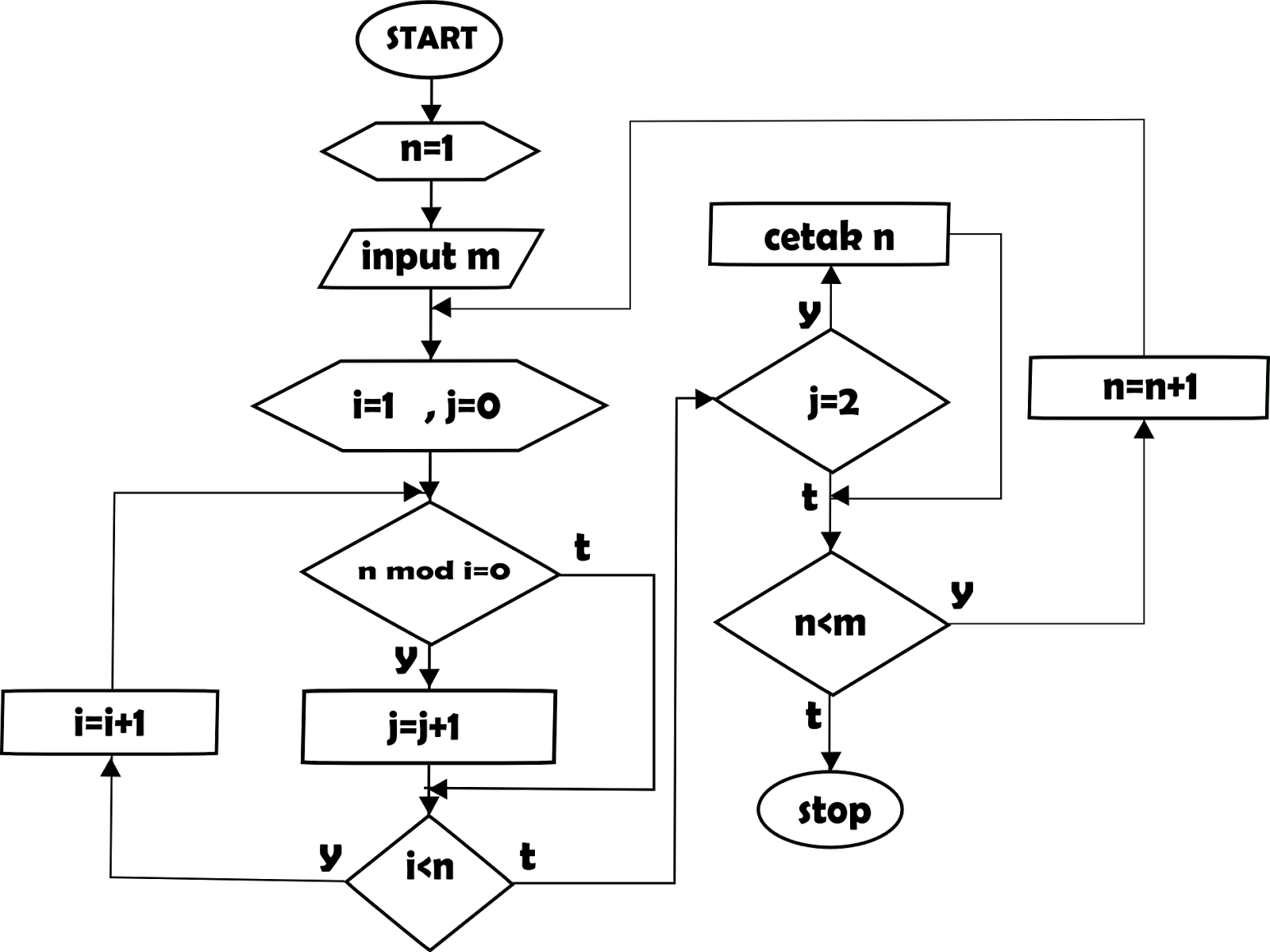 Flowchart Bilangan Genap 1 100 Ruang Ilmu