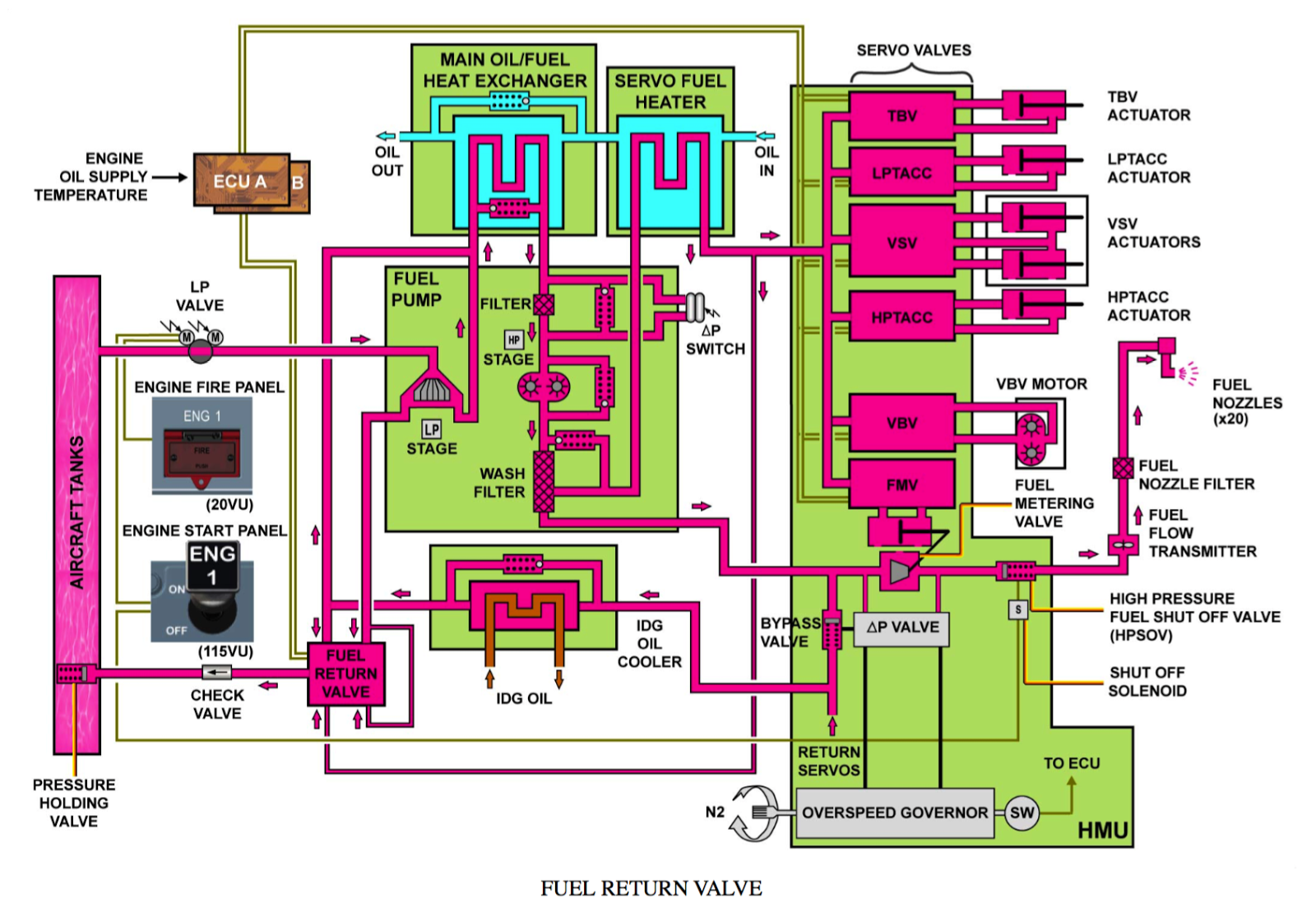Engine Fuel Control Unit