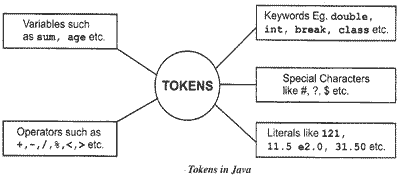 tokens in c++ ~ know about computerand its languages.