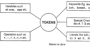 tokens in c++ ~ know about computerand its languages.