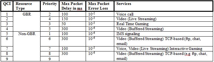 What Is Lte Qos? , LTE Chapter 8: Bearers in LTE – HOKEIG