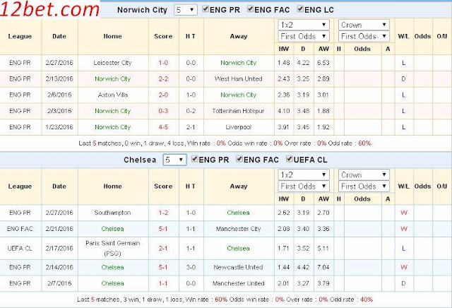 Nhận định kèo thơm Norwich vs Chelsea (02h45 ngày 02/03) Norwich3