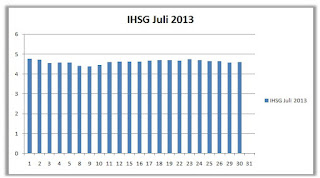 IHSG Juli 2013