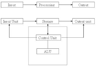 Computer Hardware: Block Digram of computer and Input Out Devices